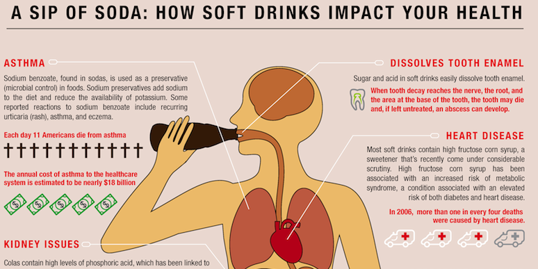 soda and soft drinks' health impact: cancer asthma heart disease obesity kidney issues diabetes risk